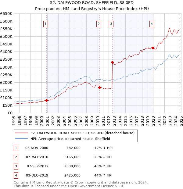 52, DALEWOOD ROAD, SHEFFIELD, S8 0ED: Price paid vs HM Land Registry's House Price Index