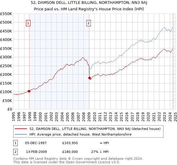 52, DAMSON DELL, LITTLE BILLING, NORTHAMPTON, NN3 9AJ: Price paid vs HM Land Registry's House Price Index