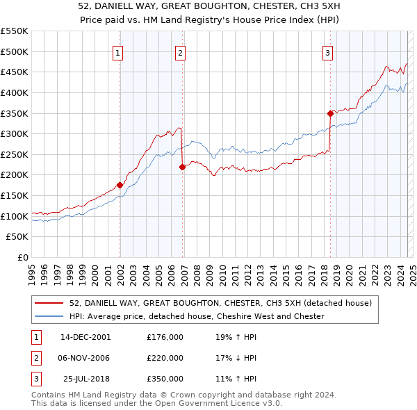 52, DANIELL WAY, GREAT BOUGHTON, CHESTER, CH3 5XH: Price paid vs HM Land Registry's House Price Index