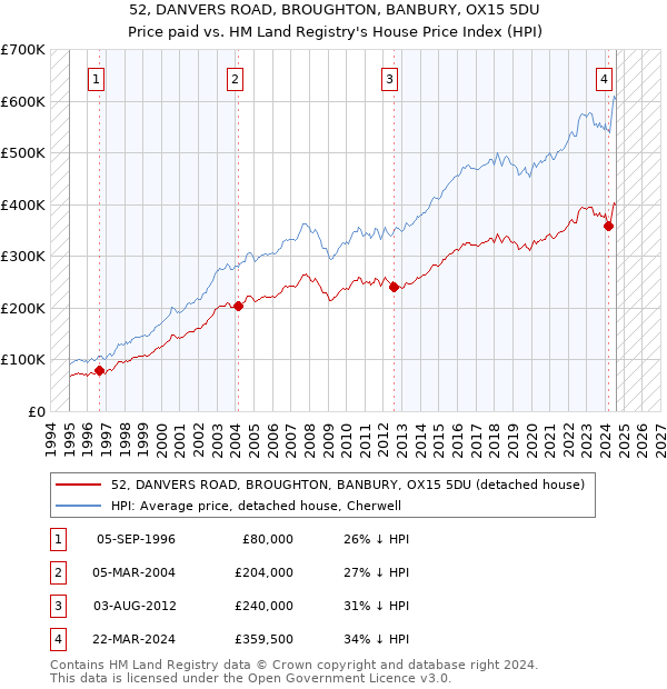 52, DANVERS ROAD, BROUGHTON, BANBURY, OX15 5DU: Price paid vs HM Land Registry's House Price Index