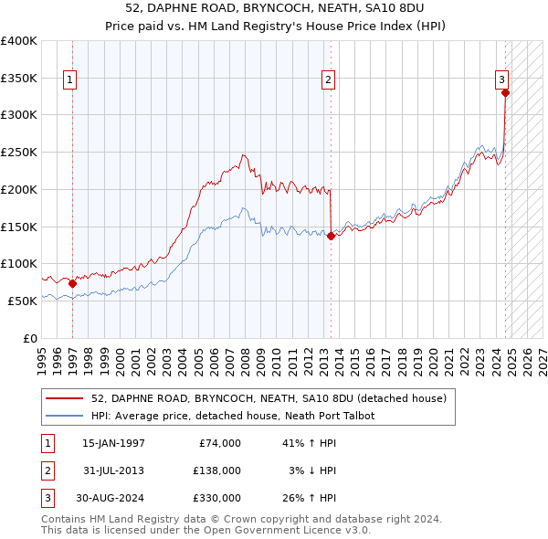 52, DAPHNE ROAD, BRYNCOCH, NEATH, SA10 8DU: Price paid vs HM Land Registry's House Price Index