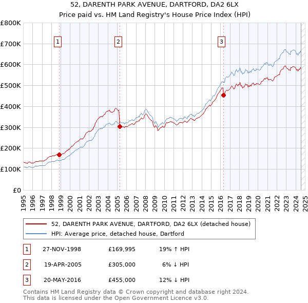 52, DARENTH PARK AVENUE, DARTFORD, DA2 6LX: Price paid vs HM Land Registry's House Price Index