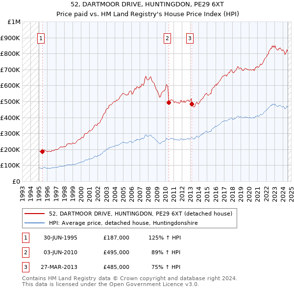 52, DARTMOOR DRIVE, HUNTINGDON, PE29 6XT: Price paid vs HM Land Registry's House Price Index