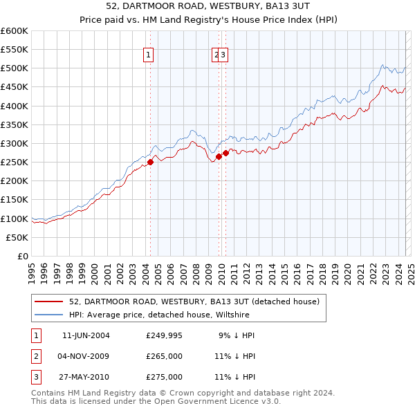 52, DARTMOOR ROAD, WESTBURY, BA13 3UT: Price paid vs HM Land Registry's House Price Index