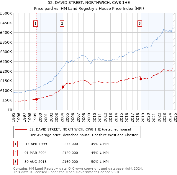 52, DAVID STREET, NORTHWICH, CW8 1HE: Price paid vs HM Land Registry's House Price Index