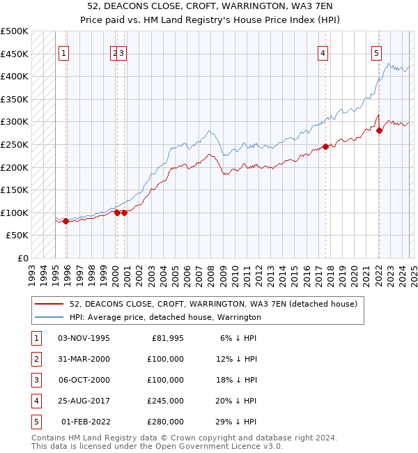 52, DEACONS CLOSE, CROFT, WARRINGTON, WA3 7EN: Price paid vs HM Land Registry's House Price Index