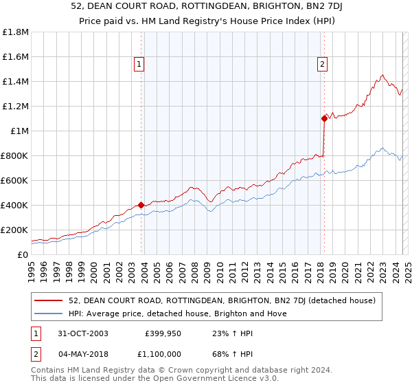 52, DEAN COURT ROAD, ROTTINGDEAN, BRIGHTON, BN2 7DJ: Price paid vs HM Land Registry's House Price Index