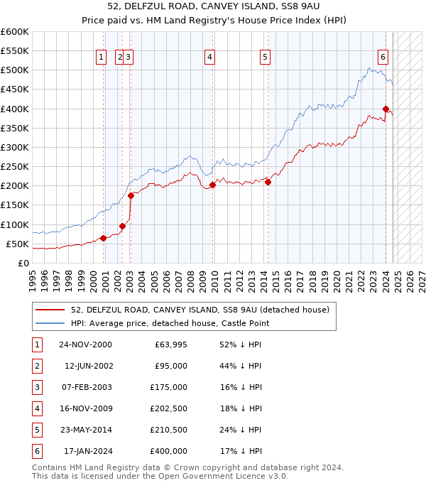 52, DELFZUL ROAD, CANVEY ISLAND, SS8 9AU: Price paid vs HM Land Registry's House Price Index