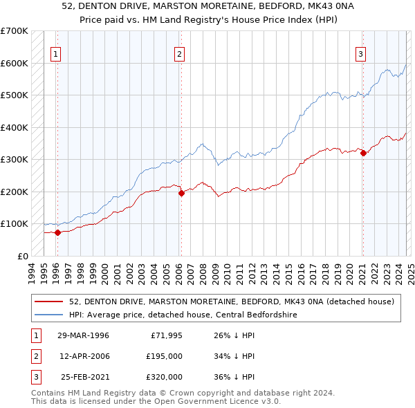 52, DENTON DRIVE, MARSTON MORETAINE, BEDFORD, MK43 0NA: Price paid vs HM Land Registry's House Price Index