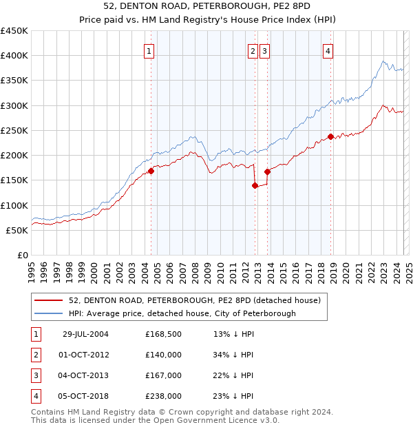 52, DENTON ROAD, PETERBOROUGH, PE2 8PD: Price paid vs HM Land Registry's House Price Index