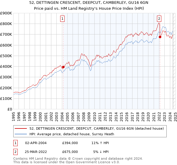 52, DETTINGEN CRESCENT, DEEPCUT, CAMBERLEY, GU16 6GN: Price paid vs HM Land Registry's House Price Index