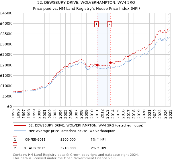 52, DEWSBURY DRIVE, WOLVERHAMPTON, WV4 5RQ: Price paid vs HM Land Registry's House Price Index