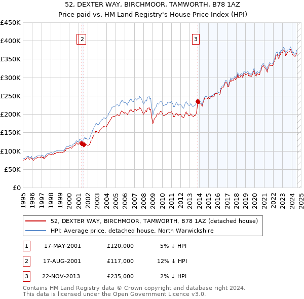 52, DEXTER WAY, BIRCHMOOR, TAMWORTH, B78 1AZ: Price paid vs HM Land Registry's House Price Index