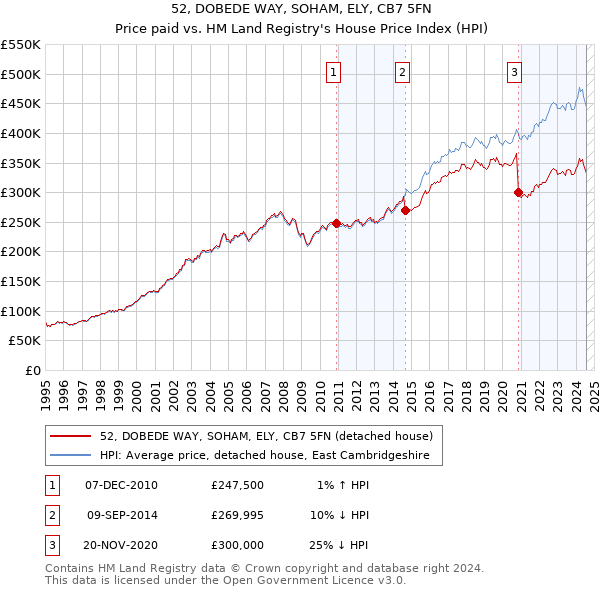 52, DOBEDE WAY, SOHAM, ELY, CB7 5FN: Price paid vs HM Land Registry's House Price Index