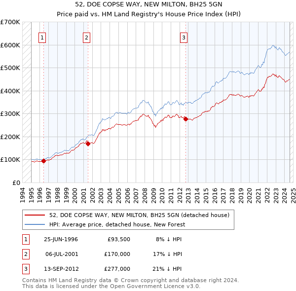 52, DOE COPSE WAY, NEW MILTON, BH25 5GN: Price paid vs HM Land Registry's House Price Index