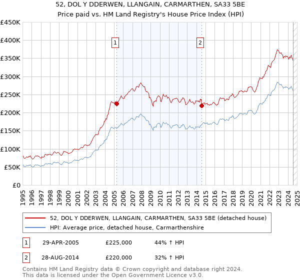 52, DOL Y DDERWEN, LLANGAIN, CARMARTHEN, SA33 5BE: Price paid vs HM Land Registry's House Price Index