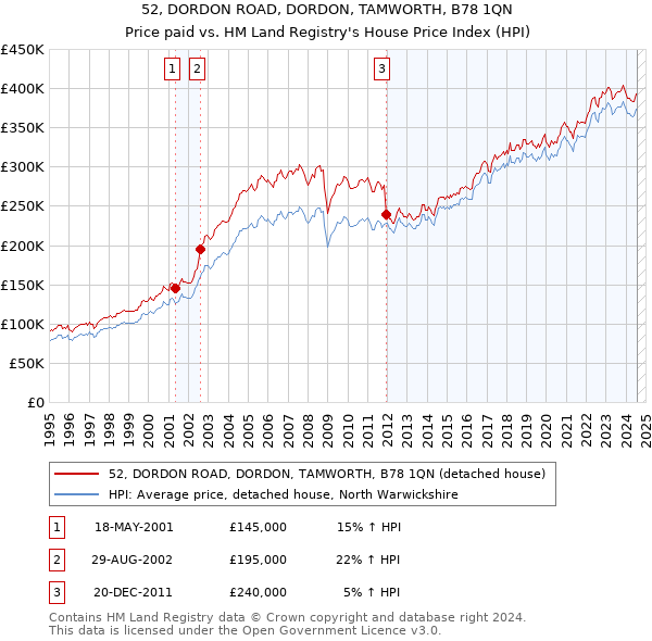 52, DORDON ROAD, DORDON, TAMWORTH, B78 1QN: Price paid vs HM Land Registry's House Price Index