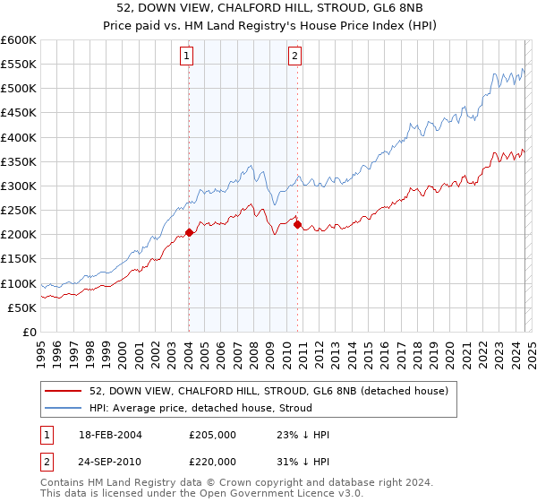 52, DOWN VIEW, CHALFORD HILL, STROUD, GL6 8NB: Price paid vs HM Land Registry's House Price Index