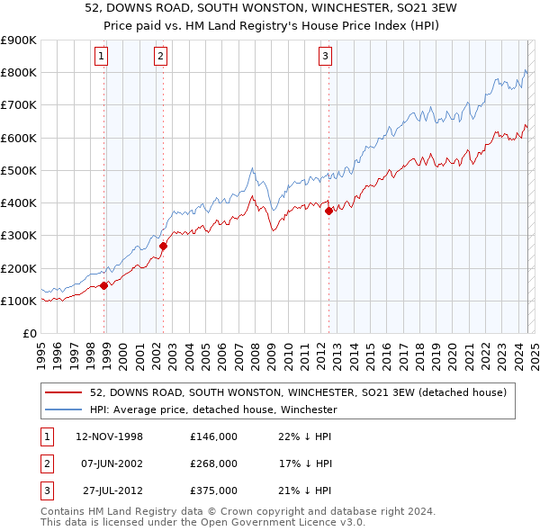 52, DOWNS ROAD, SOUTH WONSTON, WINCHESTER, SO21 3EW: Price paid vs HM Land Registry's House Price Index