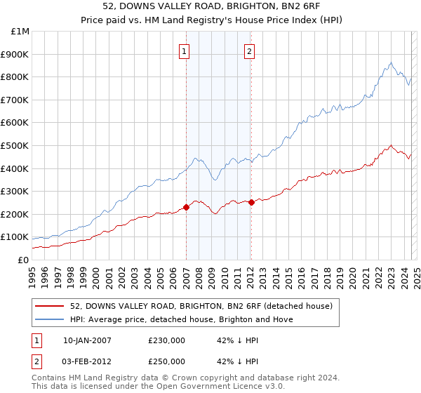 52, DOWNS VALLEY ROAD, BRIGHTON, BN2 6RF: Price paid vs HM Land Registry's House Price Index