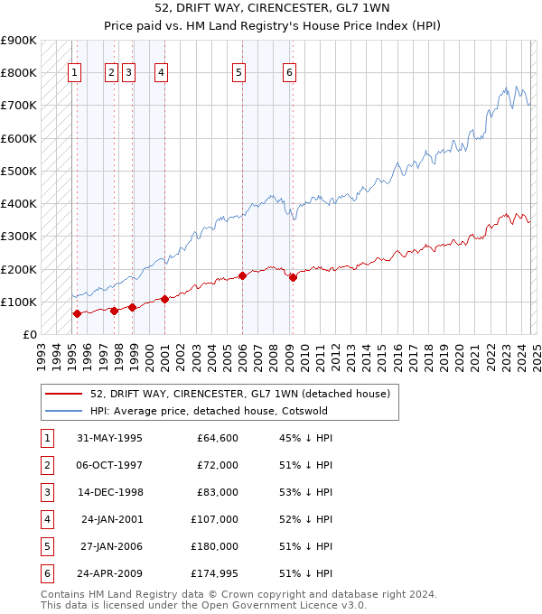 52, DRIFT WAY, CIRENCESTER, GL7 1WN: Price paid vs HM Land Registry's House Price Index