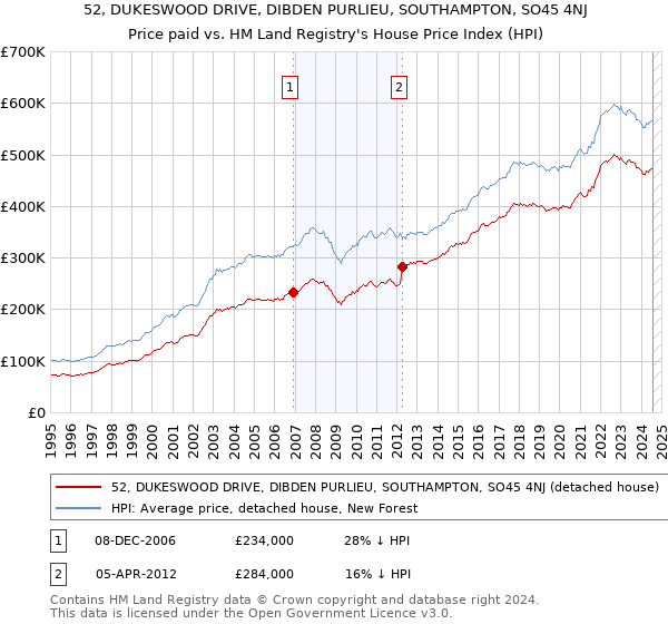 52, DUKESWOOD DRIVE, DIBDEN PURLIEU, SOUTHAMPTON, SO45 4NJ: Price paid vs HM Land Registry's House Price Index