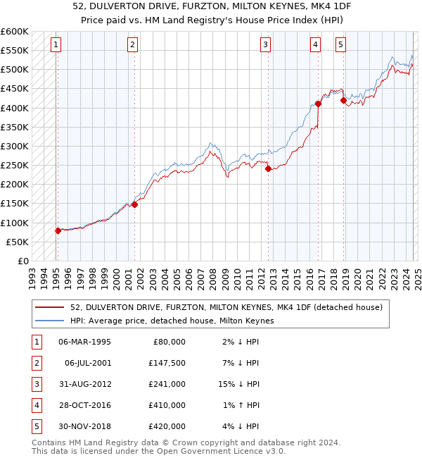 52, DULVERTON DRIVE, FURZTON, MILTON KEYNES, MK4 1DF: Price paid vs HM Land Registry's House Price Index