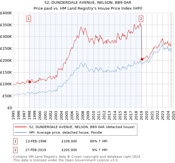 52, DUNDERDALE AVENUE, NELSON, BB9 0AR: Price paid vs HM Land Registry's House Price Index