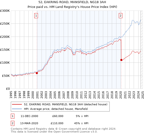 52, EAKRING ROAD, MANSFIELD, NG18 3AH: Price paid vs HM Land Registry's House Price Index