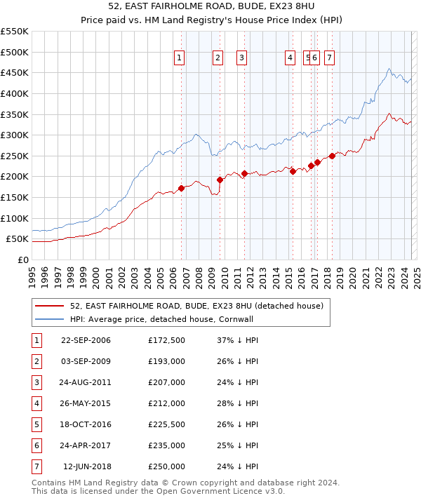 52, EAST FAIRHOLME ROAD, BUDE, EX23 8HU: Price paid vs HM Land Registry's House Price Index