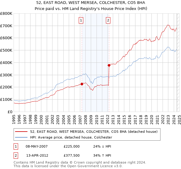 52, EAST ROAD, WEST MERSEA, COLCHESTER, CO5 8HA: Price paid vs HM Land Registry's House Price Index