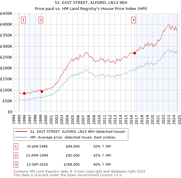 52, EAST STREET, ALFORD, LN13 9EH: Price paid vs HM Land Registry's House Price Index