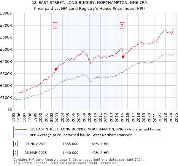 52, EAST STREET, LONG BUCKBY, NORTHAMPTON, NN6 7RA: Price paid vs HM Land Registry's House Price Index