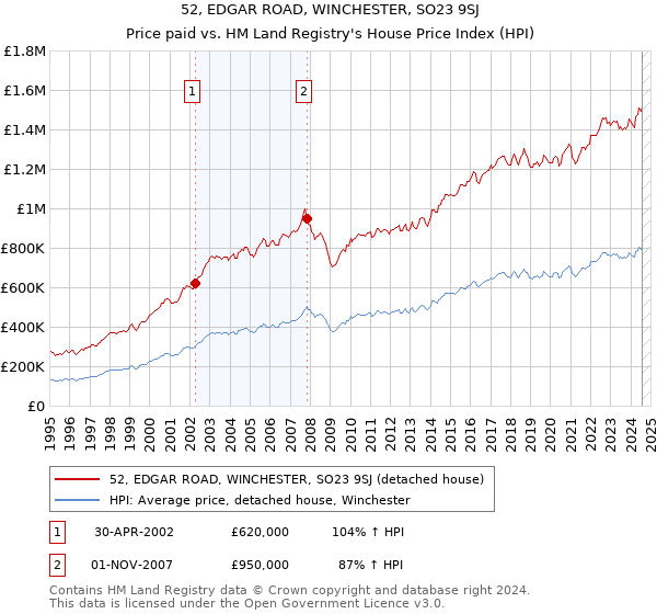 52, EDGAR ROAD, WINCHESTER, SO23 9SJ: Price paid vs HM Land Registry's House Price Index