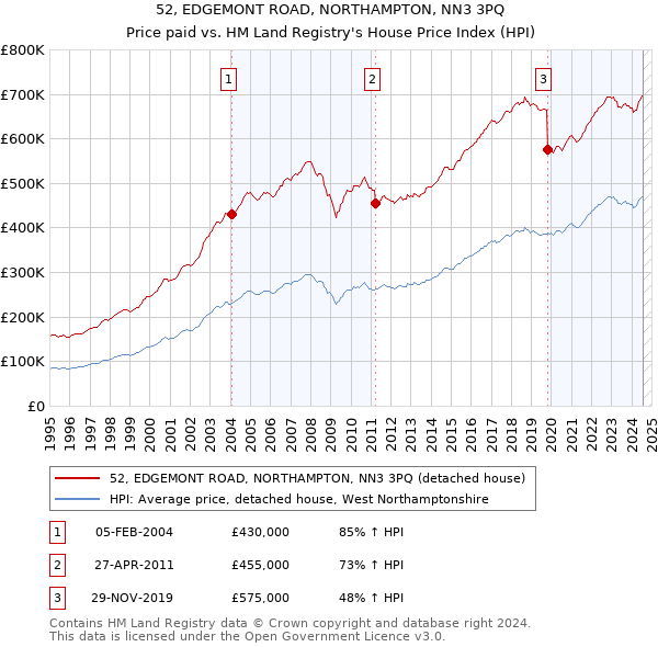 52, EDGEMONT ROAD, NORTHAMPTON, NN3 3PQ: Price paid vs HM Land Registry's House Price Index