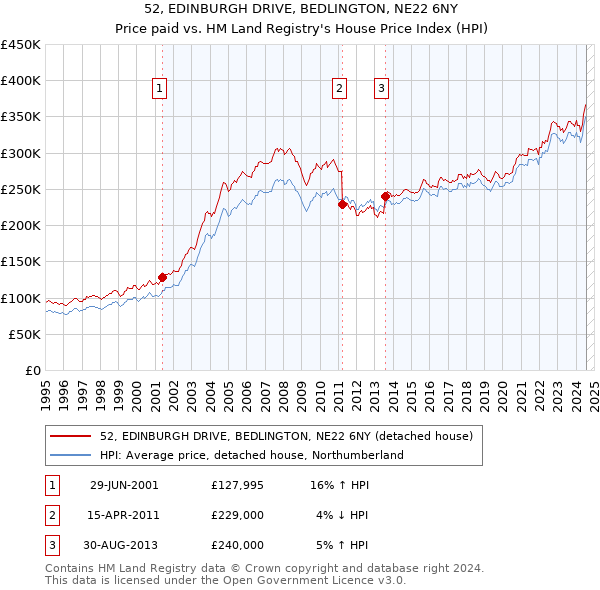 52, EDINBURGH DRIVE, BEDLINGTON, NE22 6NY: Price paid vs HM Land Registry's House Price Index