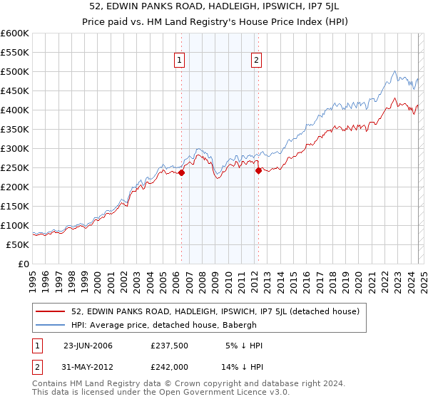 52, EDWIN PANKS ROAD, HADLEIGH, IPSWICH, IP7 5JL: Price paid vs HM Land Registry's House Price Index