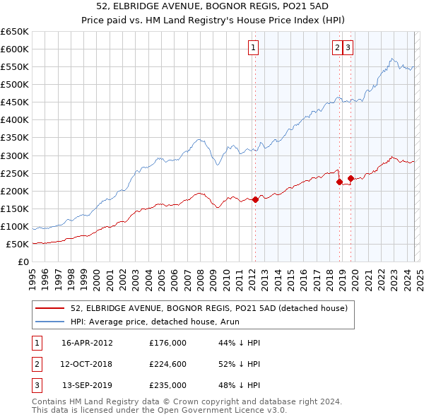 52, ELBRIDGE AVENUE, BOGNOR REGIS, PO21 5AD: Price paid vs HM Land Registry's House Price Index