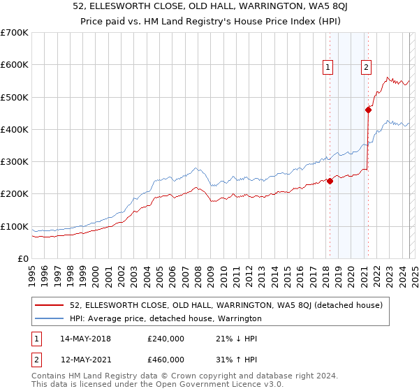 52, ELLESWORTH CLOSE, OLD HALL, WARRINGTON, WA5 8QJ: Price paid vs HM Land Registry's House Price Index