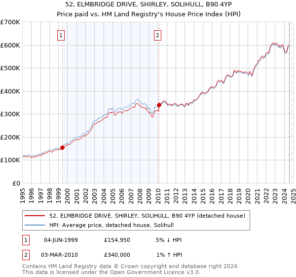 52, ELMBRIDGE DRIVE, SHIRLEY, SOLIHULL, B90 4YP: Price paid vs HM Land Registry's House Price Index