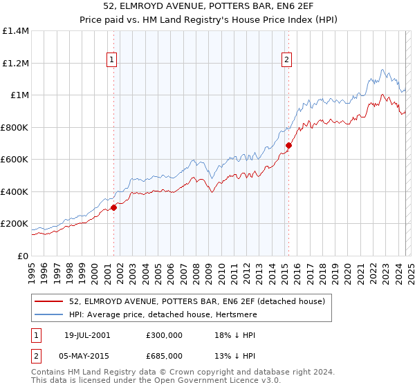 52, ELMROYD AVENUE, POTTERS BAR, EN6 2EF: Price paid vs HM Land Registry's House Price Index