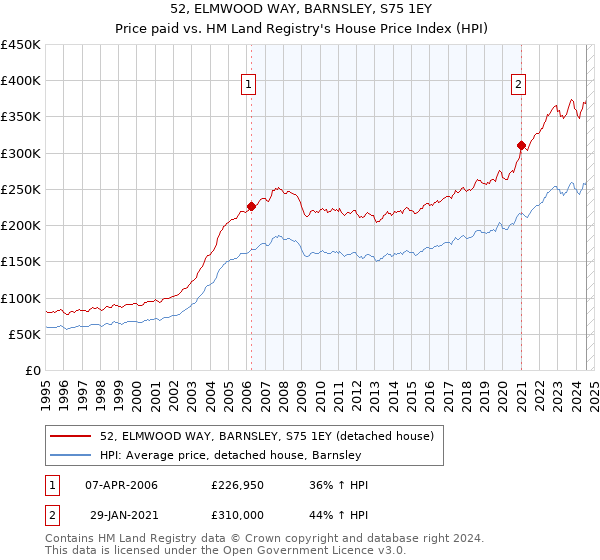 52, ELMWOOD WAY, BARNSLEY, S75 1EY: Price paid vs HM Land Registry's House Price Index