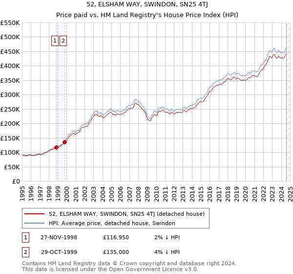 52, ELSHAM WAY, SWINDON, SN25 4TJ: Price paid vs HM Land Registry's House Price Index