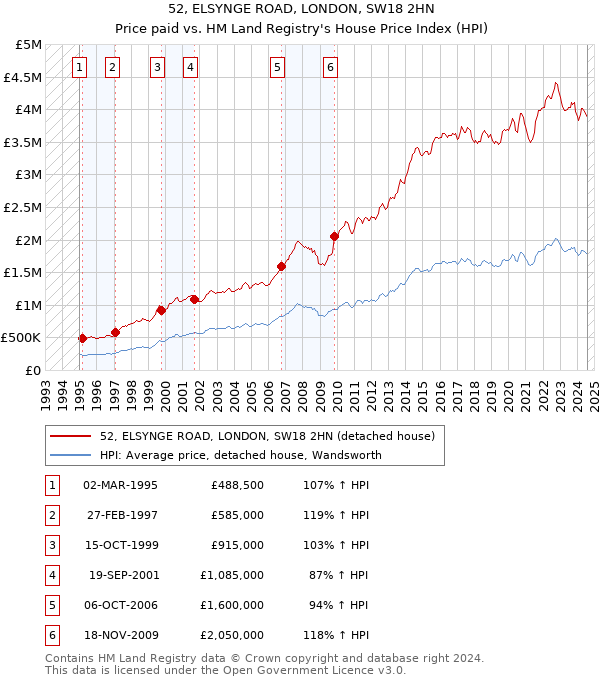 52, ELSYNGE ROAD, LONDON, SW18 2HN: Price paid vs HM Land Registry's House Price Index