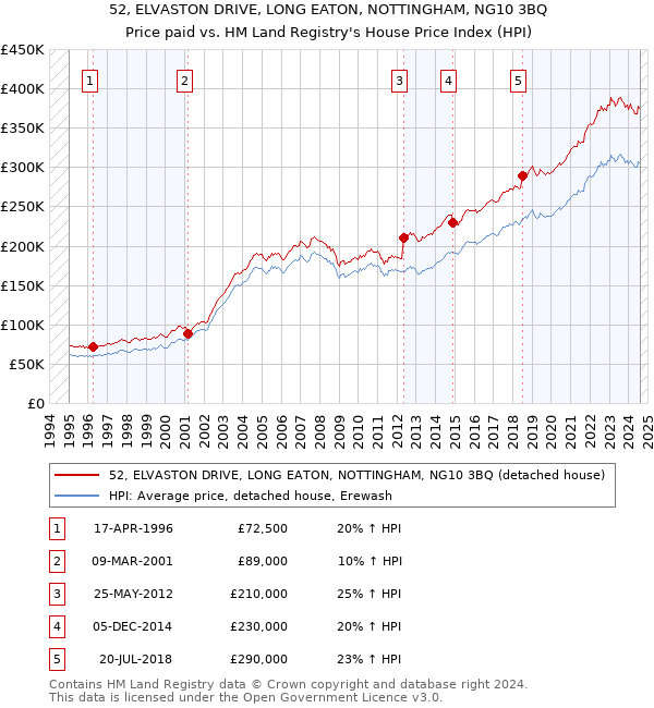 52, ELVASTON DRIVE, LONG EATON, NOTTINGHAM, NG10 3BQ: Price paid vs HM Land Registry's House Price Index