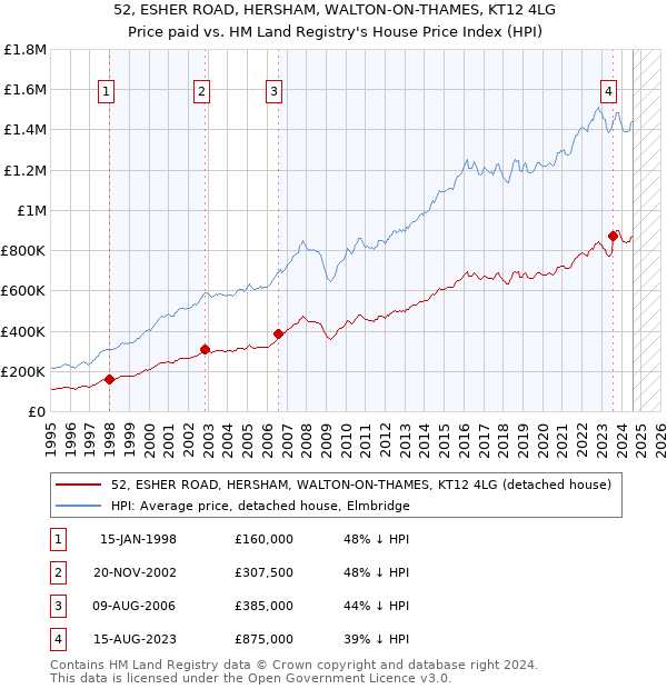 52, ESHER ROAD, HERSHAM, WALTON-ON-THAMES, KT12 4LG: Price paid vs HM Land Registry's House Price Index