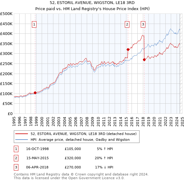 52, ESTORIL AVENUE, WIGSTON, LE18 3RD: Price paid vs HM Land Registry's House Price Index