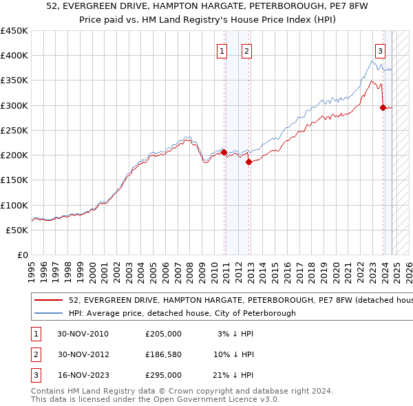 52, EVERGREEN DRIVE, HAMPTON HARGATE, PETERBOROUGH, PE7 8FW: Price paid vs HM Land Registry's House Price Index