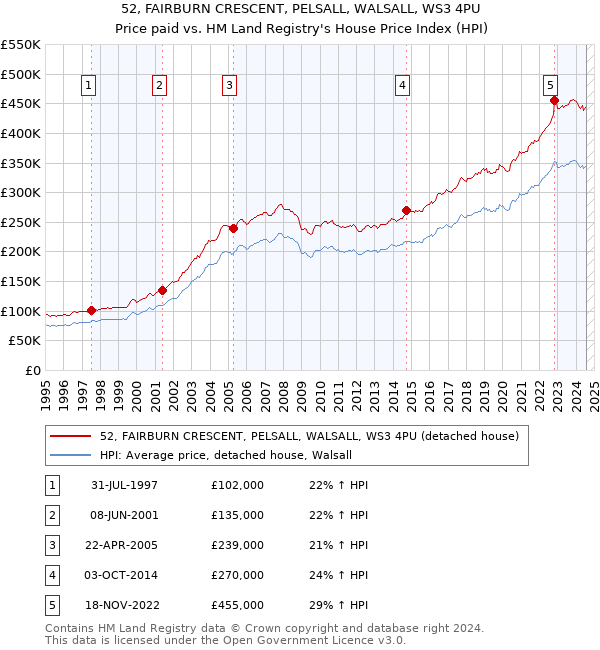 52, FAIRBURN CRESCENT, PELSALL, WALSALL, WS3 4PU: Price paid vs HM Land Registry's House Price Index