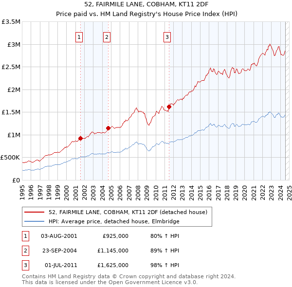 52, FAIRMILE LANE, COBHAM, KT11 2DF: Price paid vs HM Land Registry's House Price Index